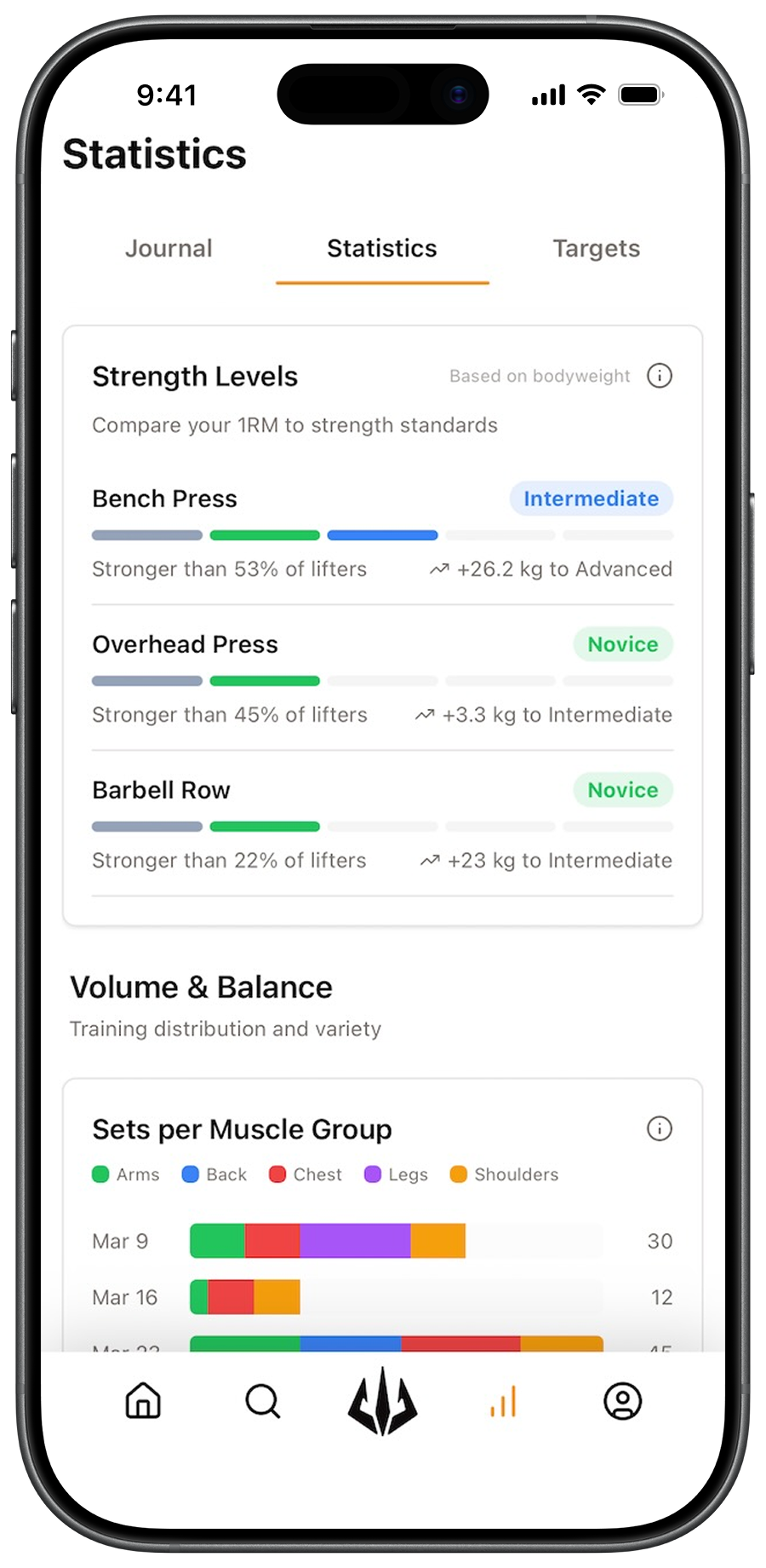 Strength level trends in Pump